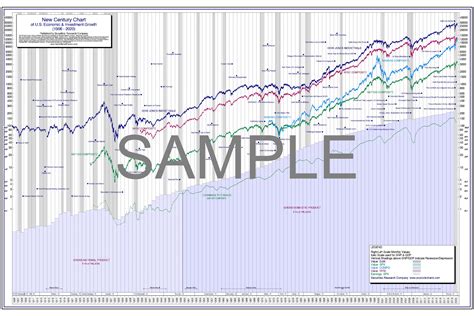 100-Year Dow Jones Stock Chart Poster | Securities Research