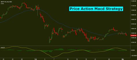 Price Action MACD Strategy: Rules and BackTest Results for NSE:NIFTY by ...