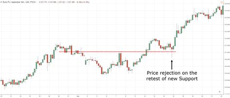 The Double Bottom Pattern Trading Strategy Guide