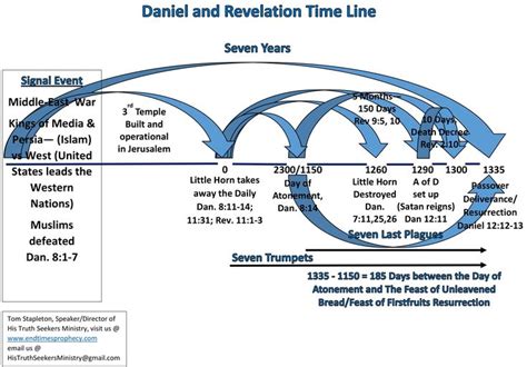 Charts - Daniel and Revelation (Downloadable) - End Times Prophecy ...