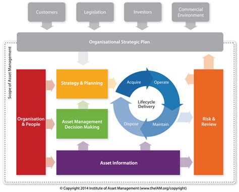 ISO 55000 asset management: how assets should be managed