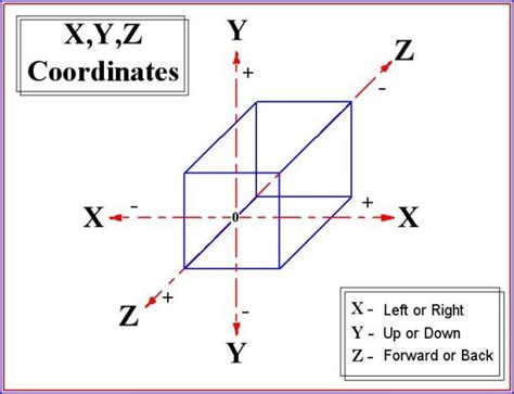 X Y And Z Axis