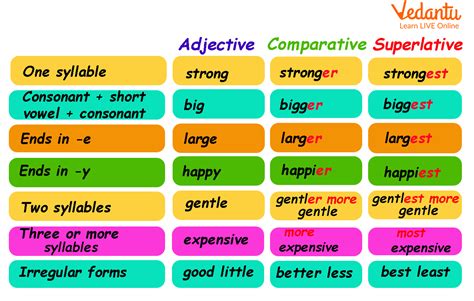 Examples on Superlative and Comparative Adjectives: Learning Grammar