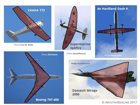 Aircraft Wing Area and Aspect Ratio | AeroToolbox