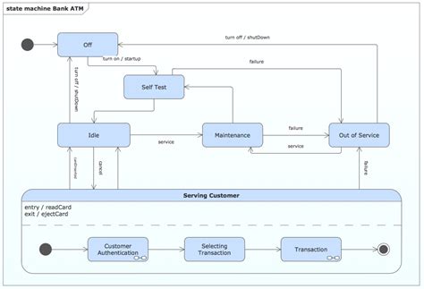 UML State Machine Diagram | Professional UML Drawing