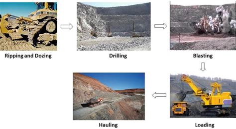 Open Pit Mining Method