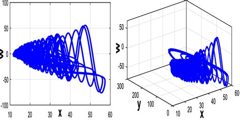 Rossler hyperchaotic attractor | Download Scientific Diagram