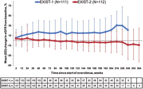 Mean percentage change from baseline in eGFR with SD. The MDRD formula ...