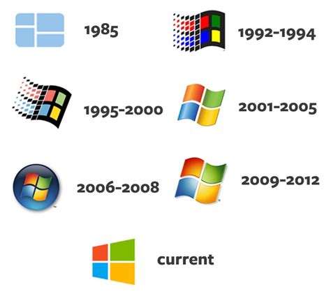 Logo Evolution: The Growth Of Corporate Logos