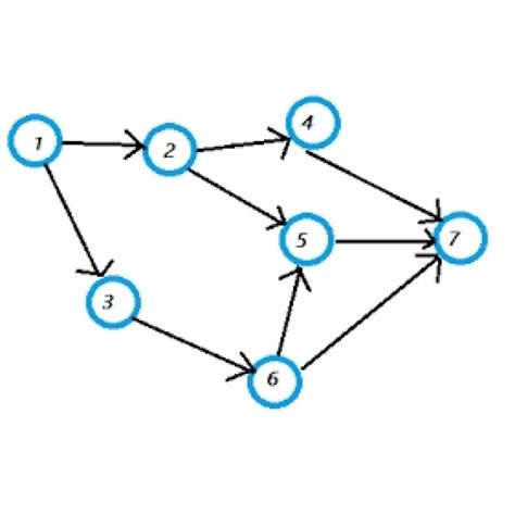 Directed Acyclic Graph (DAG) | IoT ONE