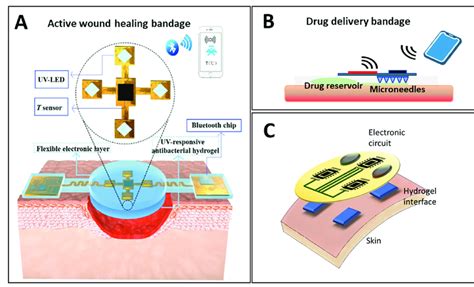 Responsive smart bandages with drug delivery capability by external and ...