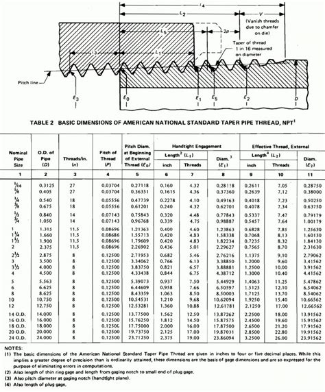 NPT Thread Chart PDF