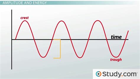 Wave Parameters | Amplitude, Frequency & Period - Video & Lesson ...