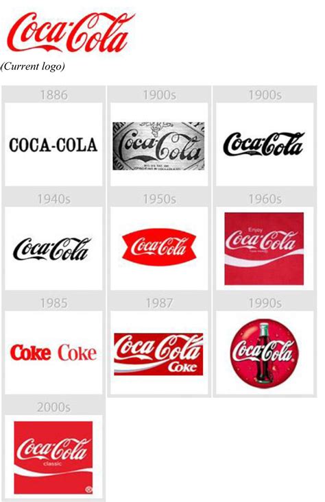 Coca Cola Logo Evolution