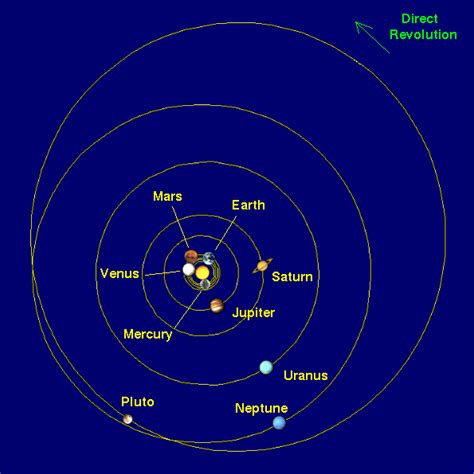 solar system - Why are most planetary orbits nearly circular ...