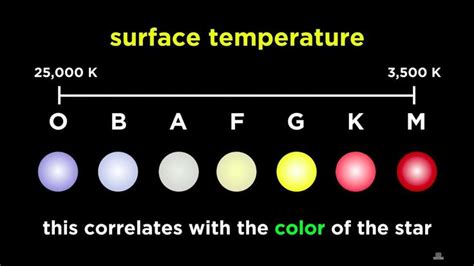 Classification of Stars: Spectral Analysis and the H-R Diagram | Star ...