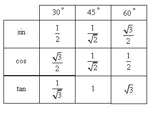 Trigonometry: Evaluating Angles (solutions, examples, videos)