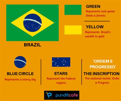 Brazil's Flag | Pundit Cafe | Interesting facts about world, World ...