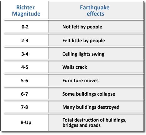 Earthquake | Seismology, magnitude and other units of measurement