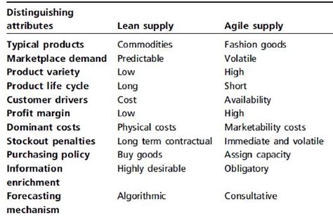 Table 2 from COMPARATIVE STUDY OF LEAN AND AGILE SUPPLY CHAIN ...