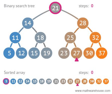 5 Gifs to Understand Binary Search Trees | Penjee, Learn to Code