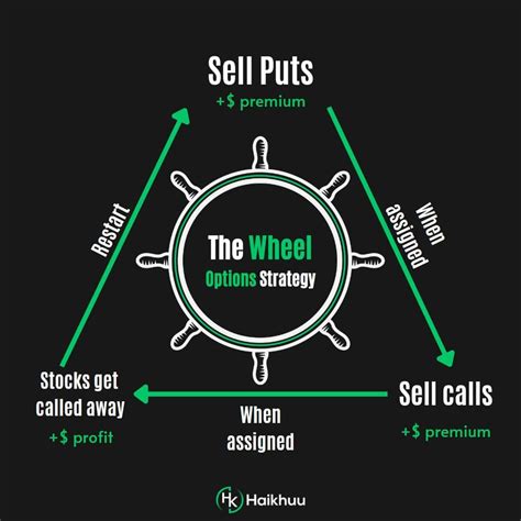 The Wheel Strategy | The Wheel Options Strategy Guide — HaiKhuu Trading