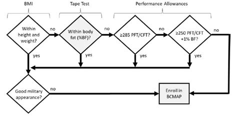 USMC Body Composition and Military Appearance Program (BCMAP ...