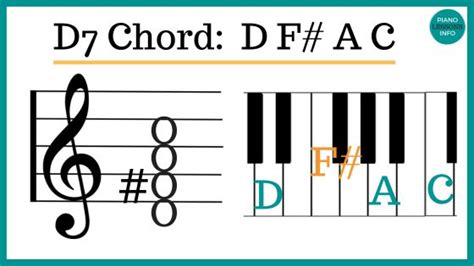 D7 Piano Chord Notes, Variations & How To Play It