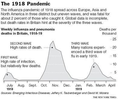 1918 Influenza Timeline - Learning About Pandemics