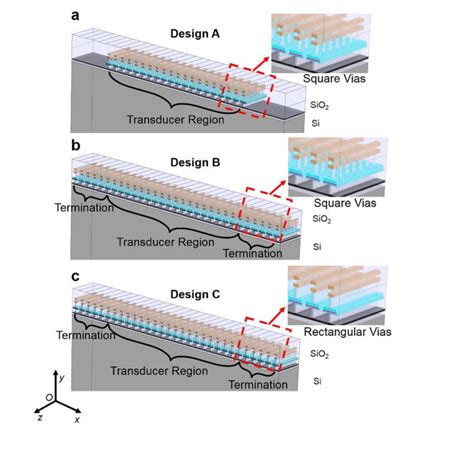 Schematics of resonator a with only main resonant cavity, b containing ...