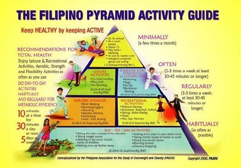 The Filipino Pyramid Activity Guide, conceptualized in 2000 and ...