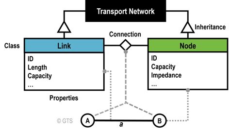 A.7 – Network Data Models | The Geography of Transport Systems