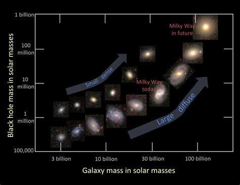 Black Hole Formation Diagram