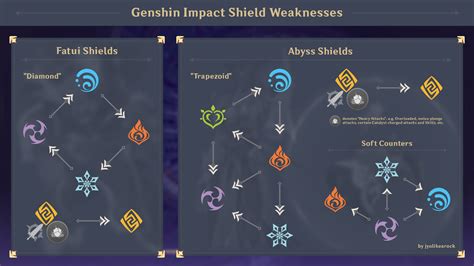 Elemental Shield Weaknesses Cheatsheet - Updated for Dendro Genshin ...