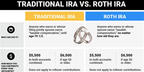 Traditional vs. Roth IRA - Business Insider