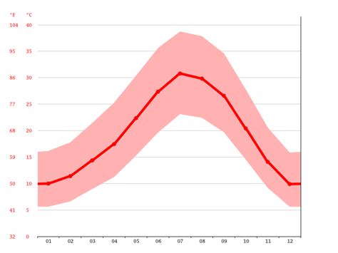 Wasco climate: Weather Wasco & temperature by month