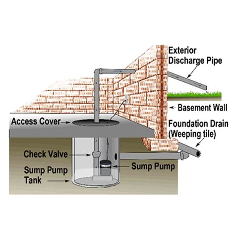 Exterior Sump Pump System