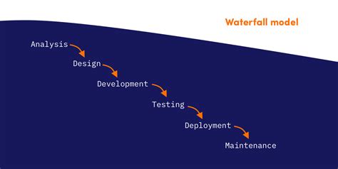 Agile vs waterfall - understanding Software Development Life Cycle ...