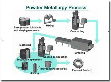 Powder Metallurgy