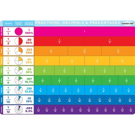 Smart Poly Single Sided PosterMat Pals, Benchmark Fractions, 12" x 17. ...