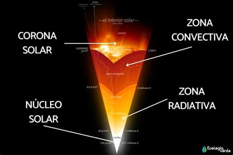 Capas del sol: características y función - Resumen y esquemas