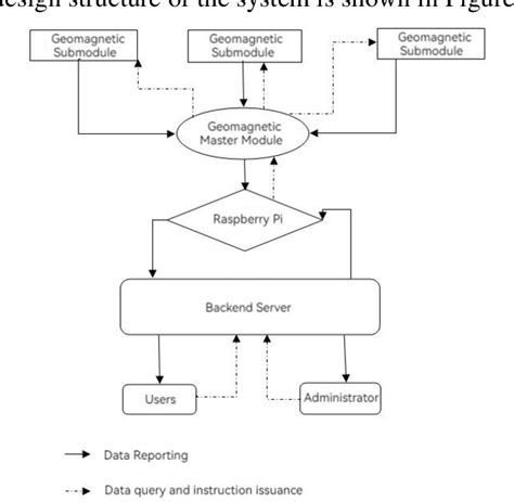 Figure 1 from Internet of Things Based on Parking Lot System Design ...