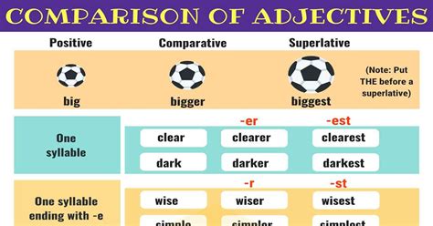 Comparison of Adjectives: Comparative and Superlative • 7ESL