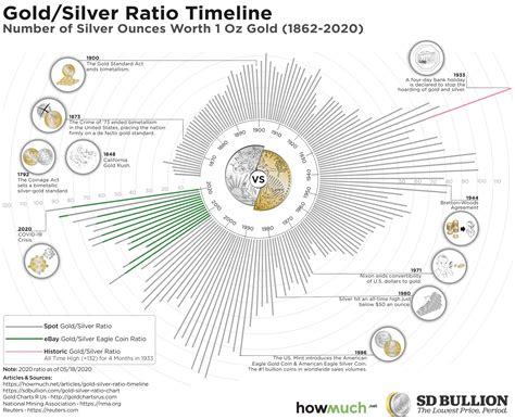 This Chart Shows Over 100 Years of Gold and Silver Prices – Investment ...