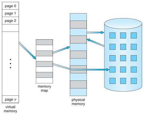 Operating Systems: Virtual Memory