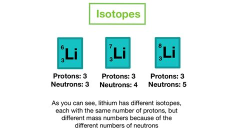 Isotope Symbol Examples