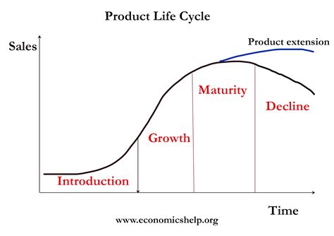 Project Life Cycle Product Life Cycle and Project Management Process ...