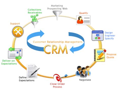 Integrations and features of CRM Software, Rising CRM Softwar growth