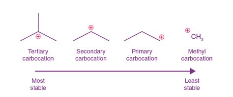 Understanding Carbocation: Formation, Classification, Stability - Testbook