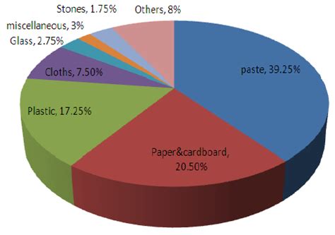 composition of municipal solid waste | Download Scientific Diagram